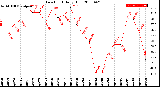 Milwaukee Weather Dew Point<br>Daily High