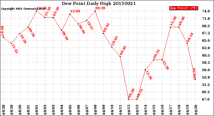 Milwaukee Weather Dew Point<br>Daily High