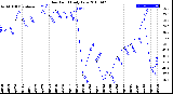 Milwaukee Weather Dew Point<br>Daily Low