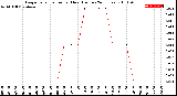 Milwaukee Weather Evapotranspiration<br>per Hour<br>(Inches 24 Hours)