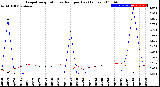 Milwaukee Weather Evapotranspiration<br>vs Rain per Day<br>(Inches)