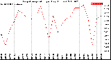 Milwaukee Weather Evapotranspiration<br>per Day (Inches)