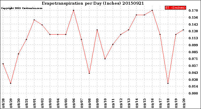 Milwaukee Weather Evapotranspiration<br>per Day (Inches)