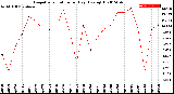 Milwaukee Weather Evapotranspiration<br>per Day (Ozs sq/ft)