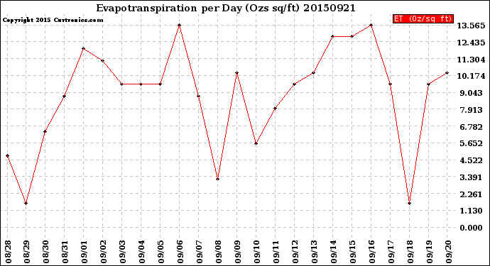 Milwaukee Weather Evapotranspiration<br>per Day (Ozs sq/ft)