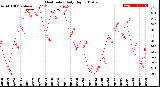 Milwaukee Weather Heat Index<br>Daily High