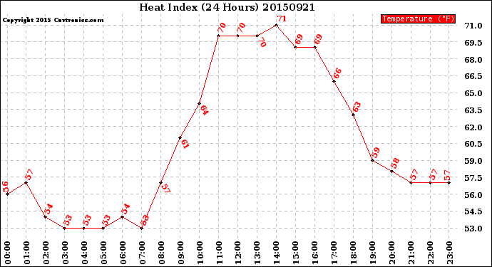 Milwaukee Weather Heat Index<br>(24 Hours)