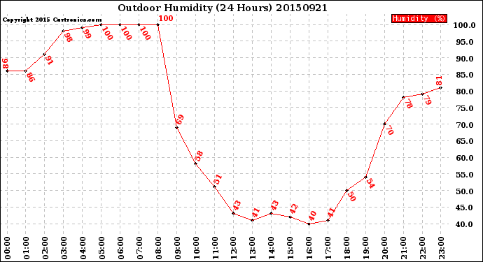 Milwaukee Weather Outdoor Humidity<br>(24 Hours)