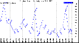 Milwaukee Weather Outdoor Humidity<br>Daily Low