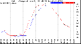 Milwaukee Weather Outdoor Temperature<br>vs Wind Chill<br>(24 Hours)