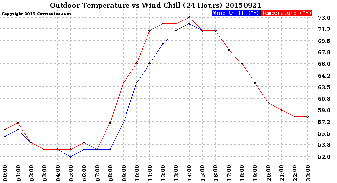 Milwaukee Weather Outdoor Temperature<br>vs Wind Chill<br>(24 Hours)