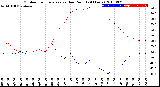 Milwaukee Weather Outdoor Temperature<br>vs Dew Point<br>(24 Hours)