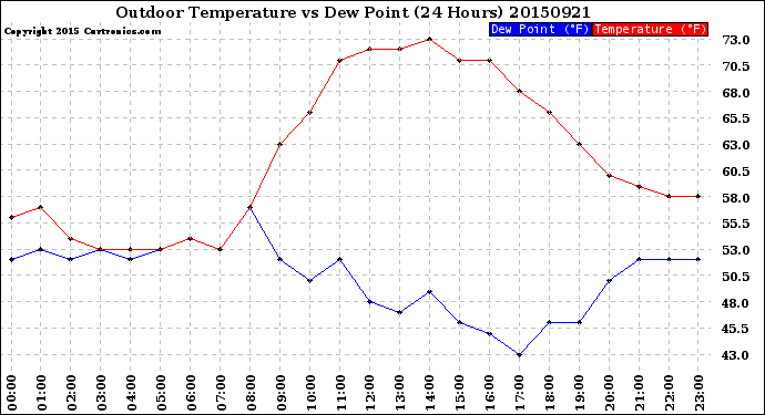 Milwaukee Weather Outdoor Temperature<br>vs Dew Point<br>(24 Hours)