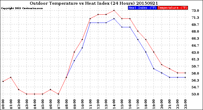 Milwaukee Weather Outdoor Temperature<br>vs Heat Index<br>(24 Hours)