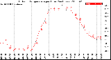 Milwaukee Weather Outdoor Temperature<br>per Hour<br>(24 Hours)