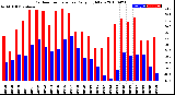 Milwaukee Weather Outdoor Temperature<br>Daily High/Low