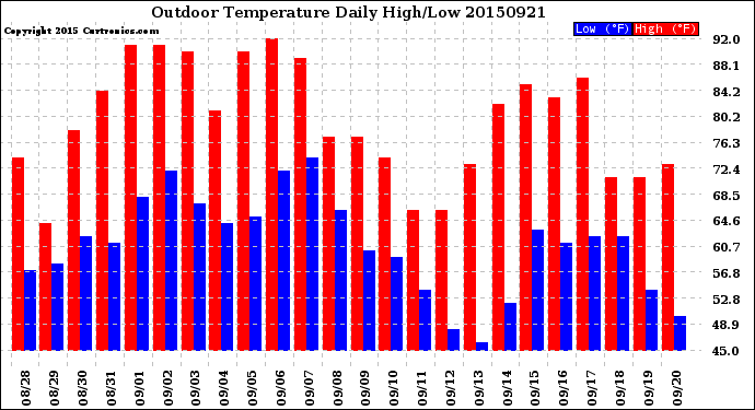 Milwaukee Weather Outdoor Temperature<br>Daily High/Low