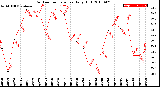 Milwaukee Weather Outdoor Temperature<br>Daily High