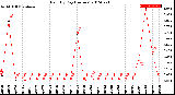 Milwaukee Weather Rain<br>By Day<br>(Inches)