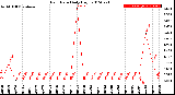 Milwaukee Weather Rain Rate<br>Daily High