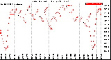 Milwaukee Weather Solar Radiation<br>Daily