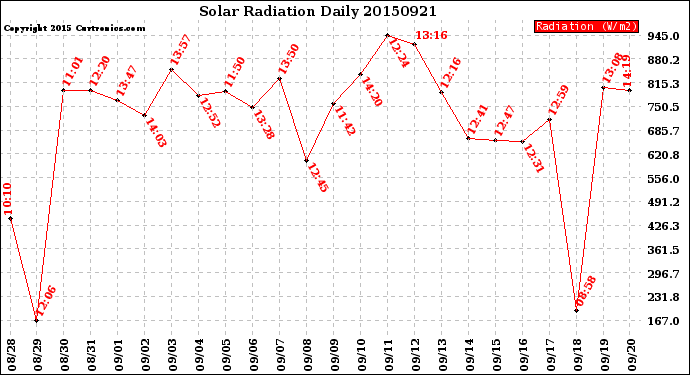 Milwaukee Weather Solar Radiation<br>Daily