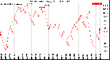 Milwaukee Weather THSW Index<br>Daily High