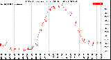 Milwaukee Weather THSW Index<br>per Hour<br>(24 Hours)