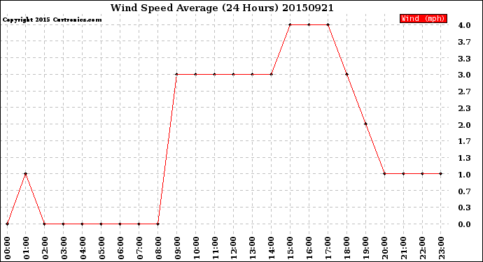 Milwaukee Weather Wind Speed<br>Average<br>(24 Hours)