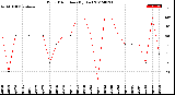 Milwaukee Weather Wind Direction<br>(By Day)