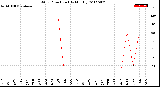 Milwaukee Weather Wind Direction<br>(By Month)