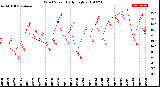 Milwaukee Weather Wind Speed<br>Daily High