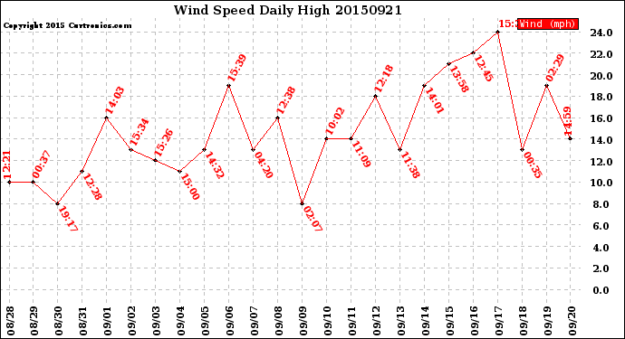 Milwaukee Weather Wind Speed<br>Daily High