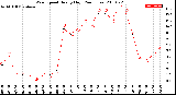 Milwaukee Weather Wind Speed<br>Hourly High<br>(24 Hours)