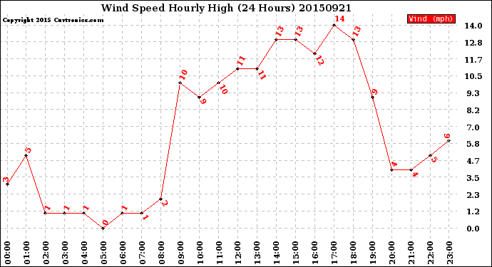 Milwaukee Weather Wind Speed<br>Hourly High<br>(24 Hours)
