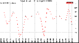 Milwaukee Weather Wind Direction<br>Daily High