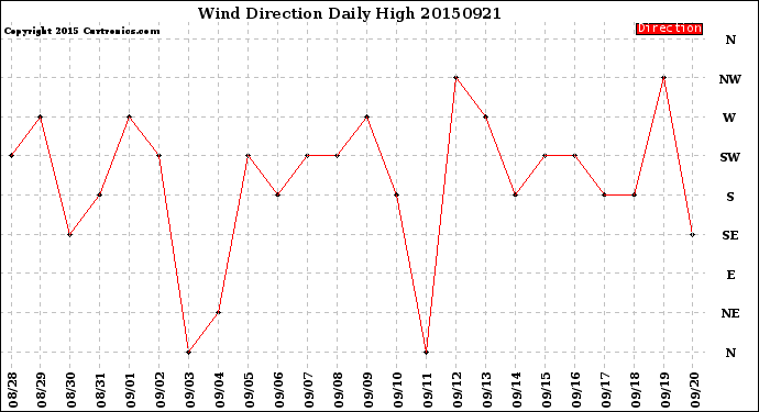 Milwaukee Weather Wind Direction<br>Daily High