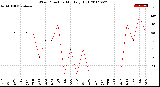 Milwaukee Weather Wind Direction<br>Monthly High