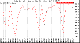 Milwaukee Weather Solar Radiation<br>Avg per Day W/m2/minute