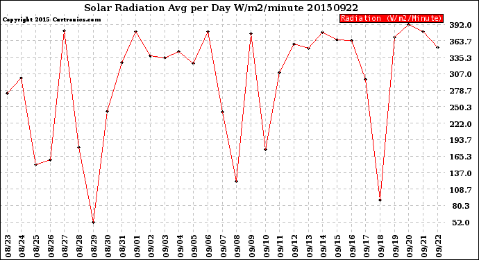 Milwaukee Weather Solar Radiation<br>Avg per Day W/m2/minute