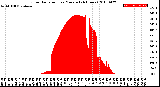 Milwaukee Weather Solar Radiation<br>per Minute<br>(24 Hours)