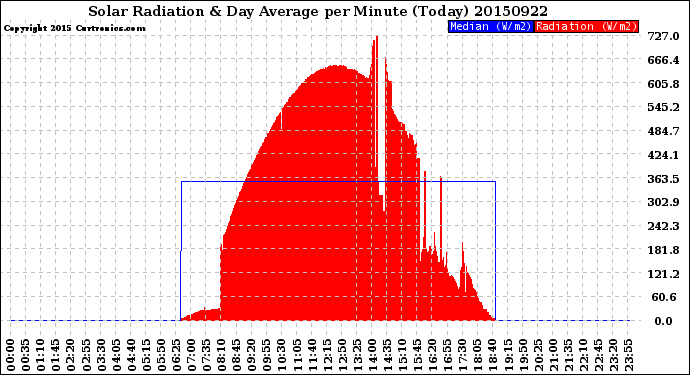 Milwaukee Weather Solar Radiation<br>& Day Average<br>per Minute<br>(Today)