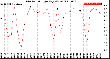 Milwaukee Weather Solar Radiation<br>per Day KW/m2