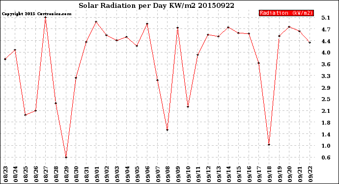 Milwaukee Weather Solar Radiation<br>per Day KW/m2