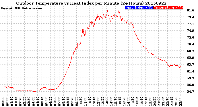 Milwaukee Weather Outdoor Temperature<br>vs Heat Index<br>per Minute<br>(24 Hours)