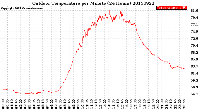 Milwaukee Weather Outdoor Temperature<br>per Minute<br>(24 Hours)