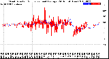 Milwaukee Weather Wind Direction<br>Normalized and Average<br>(24 Hours) (New)