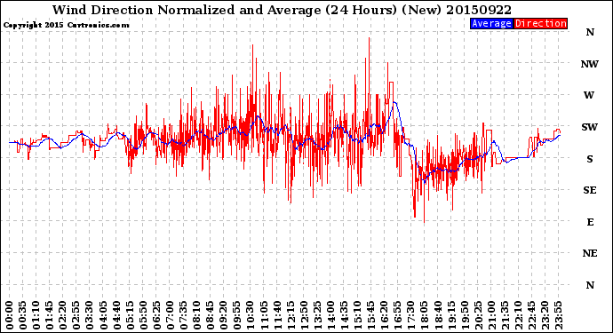 Milwaukee Weather Wind Direction<br>Normalized and Average<br>(24 Hours) (New)