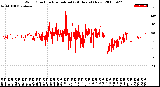 Milwaukee Weather Wind Direction<br>Normalized<br>(24 Hours) (New)