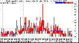 Milwaukee Weather Wind Speed<br>Actual and Average<br>by Minute<br>(24 Hours) (New)